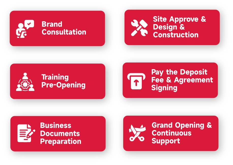 Brand Consultation、Pay the Deposit Fee & Agreement Signing、Site Approve & Design & Construction、Business Documents Preparation、Training Pre-Opening、Grand Opening & Continuous Support